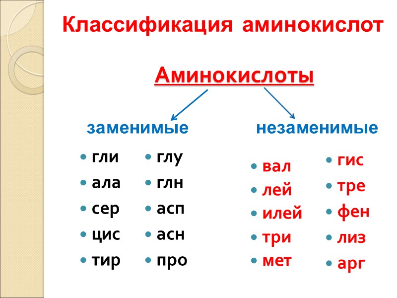 Аминокислоты  гли ала сер цис тир вал лей илей три мет  заменимые